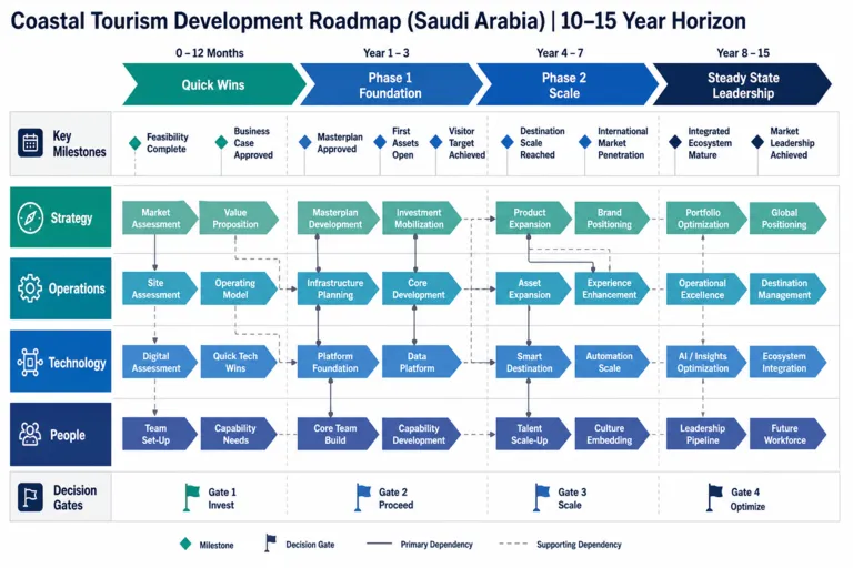 Conducting Tourism Project Feasibility and Strategic Planning for New Developments