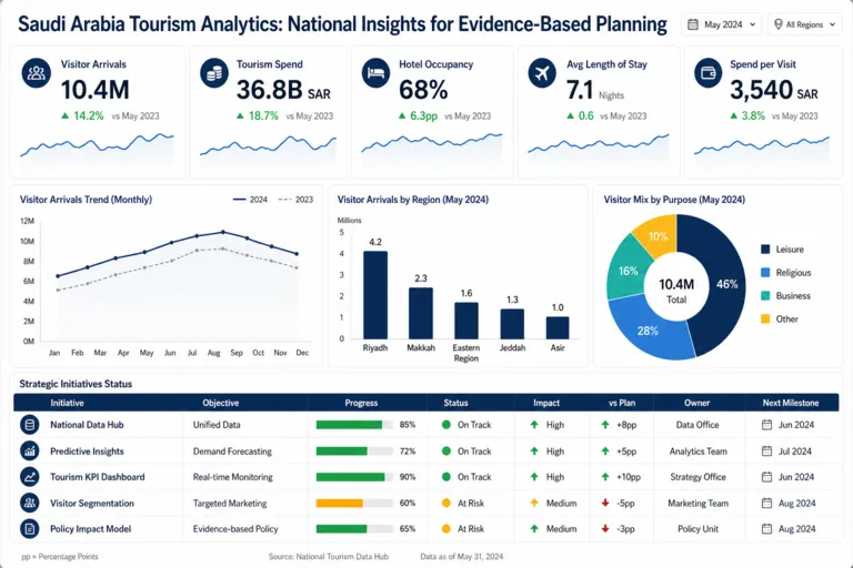 Advancing Tourism Research Capabilities to Support Evidence-Based Planning