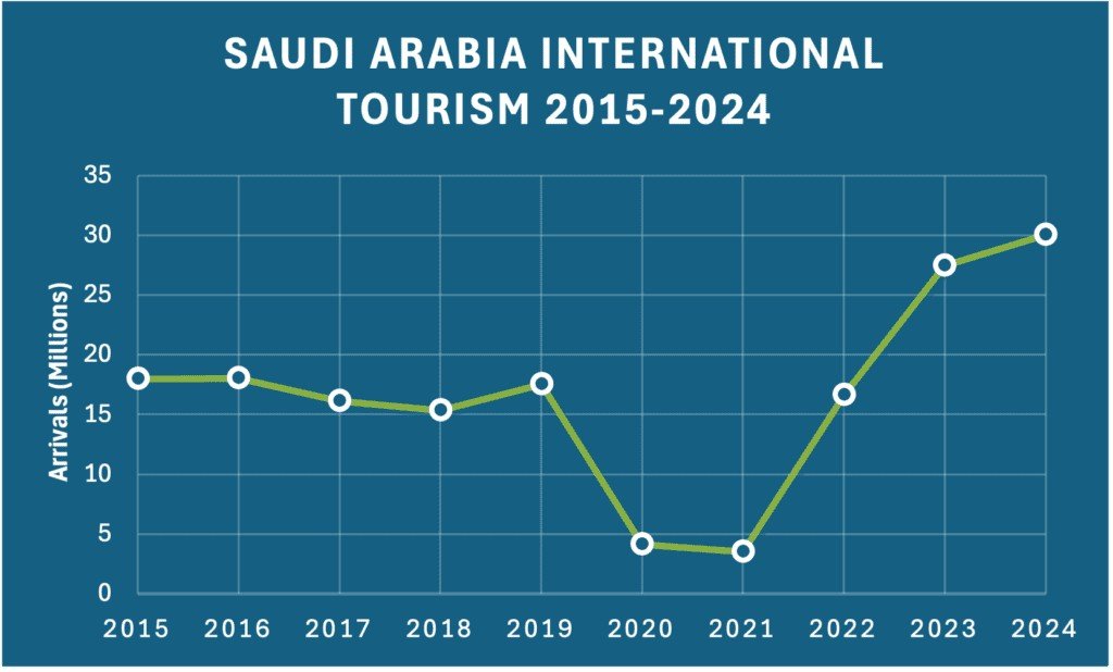 Saudi Arabia International Tourism Growth, 2015 to 2024. Source: Skift