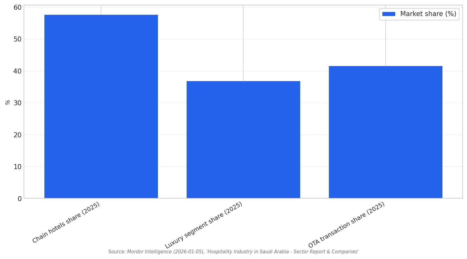 Market share snapshot
