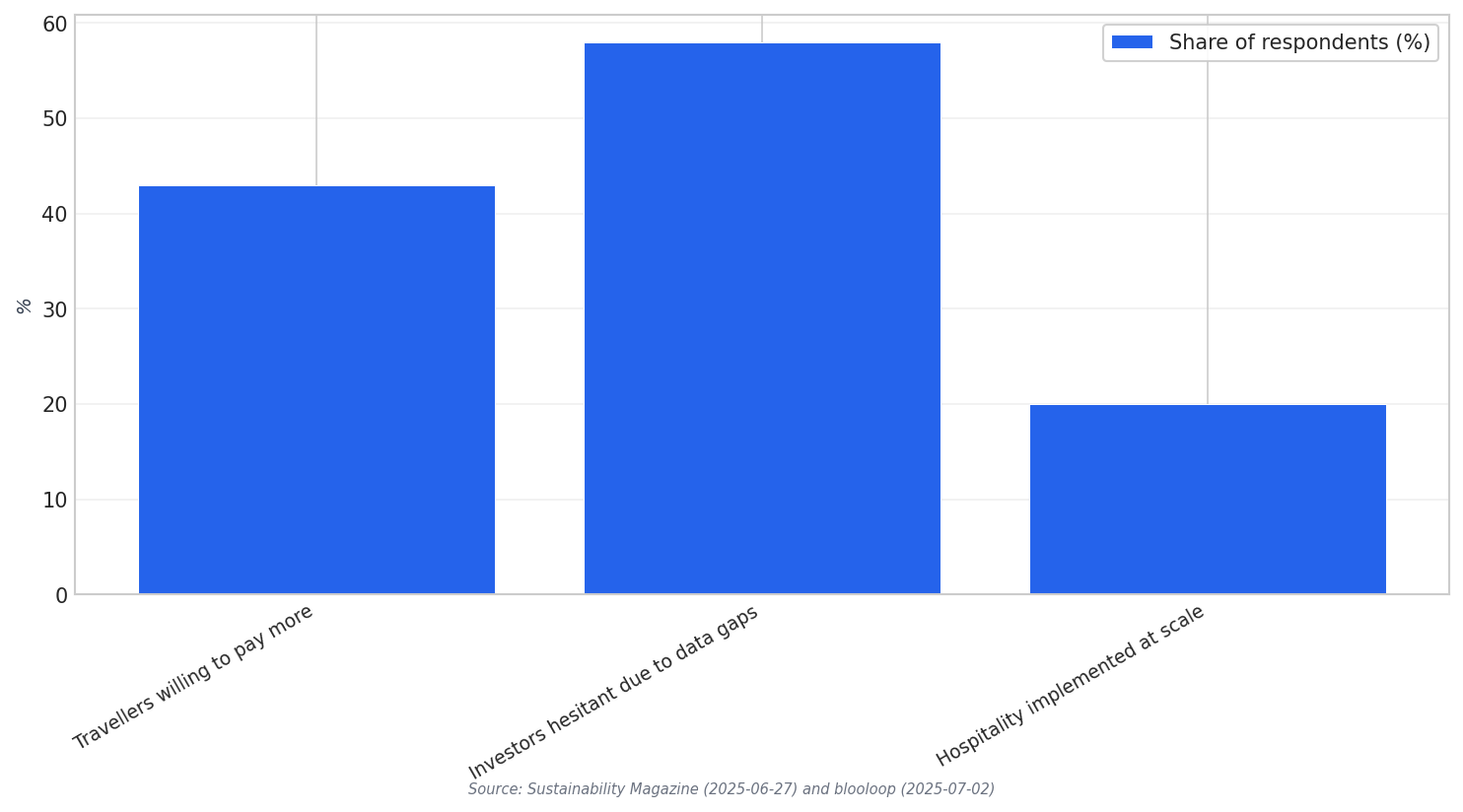 Regenerative tourism indicators