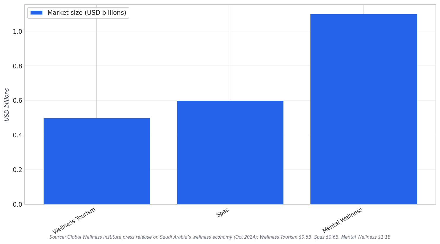 Wellness economy snapshot