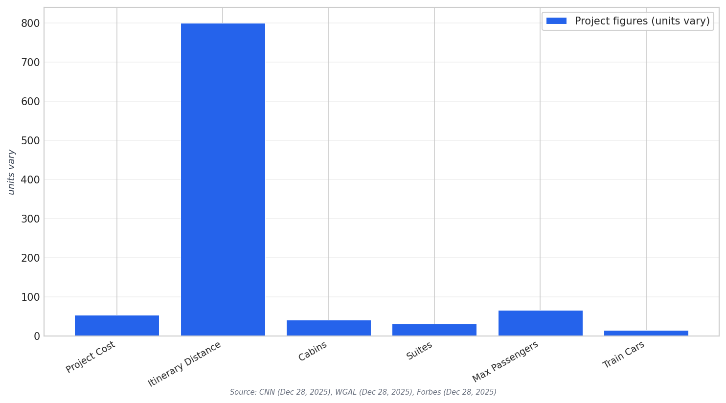 Key project figures