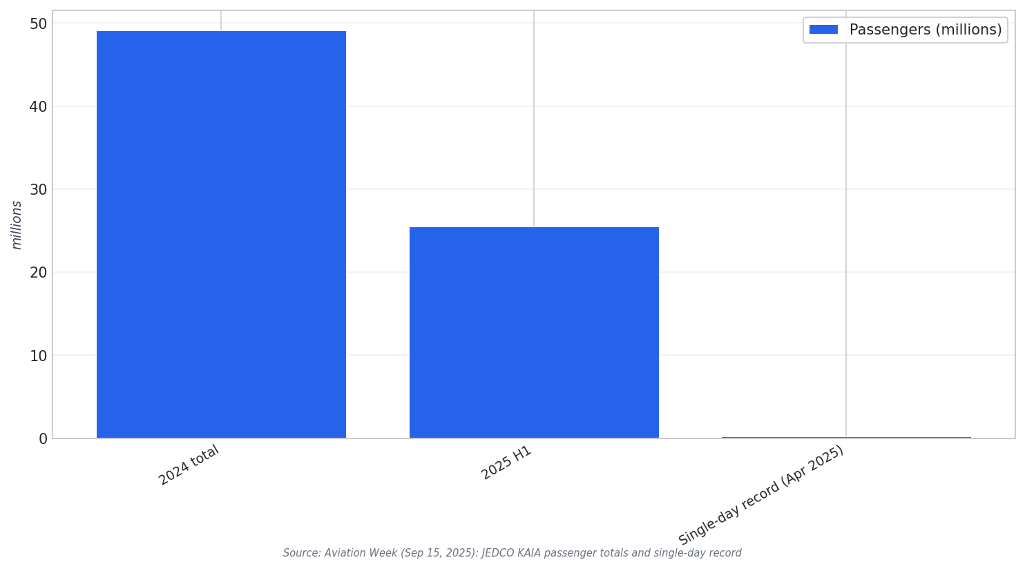 KAIA passenger milestones