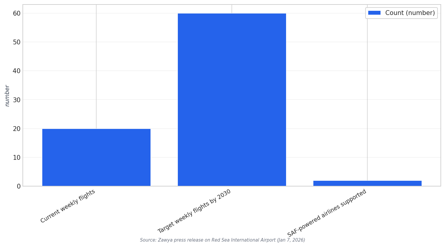 RSI weekly flights
