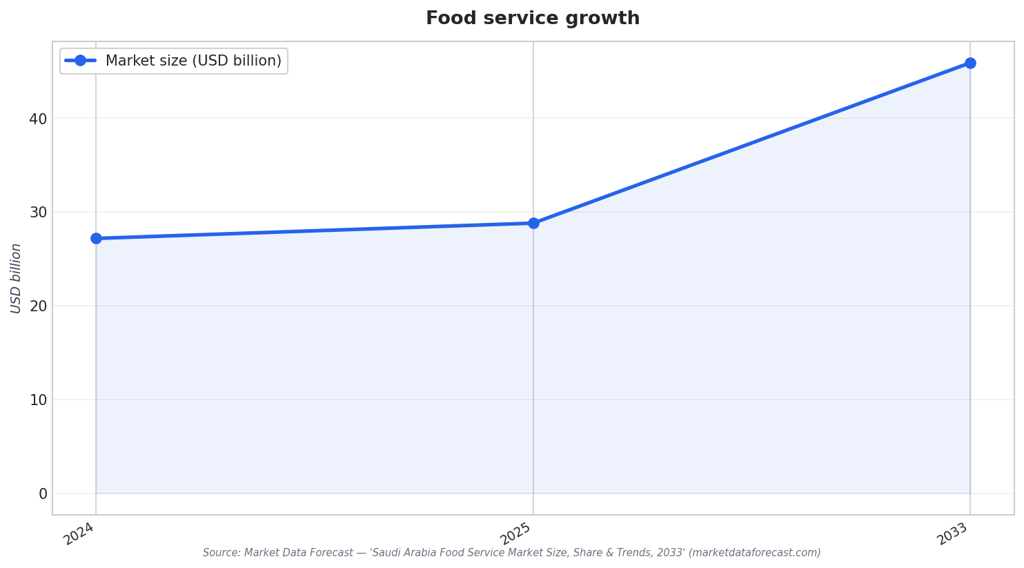 Food service growth