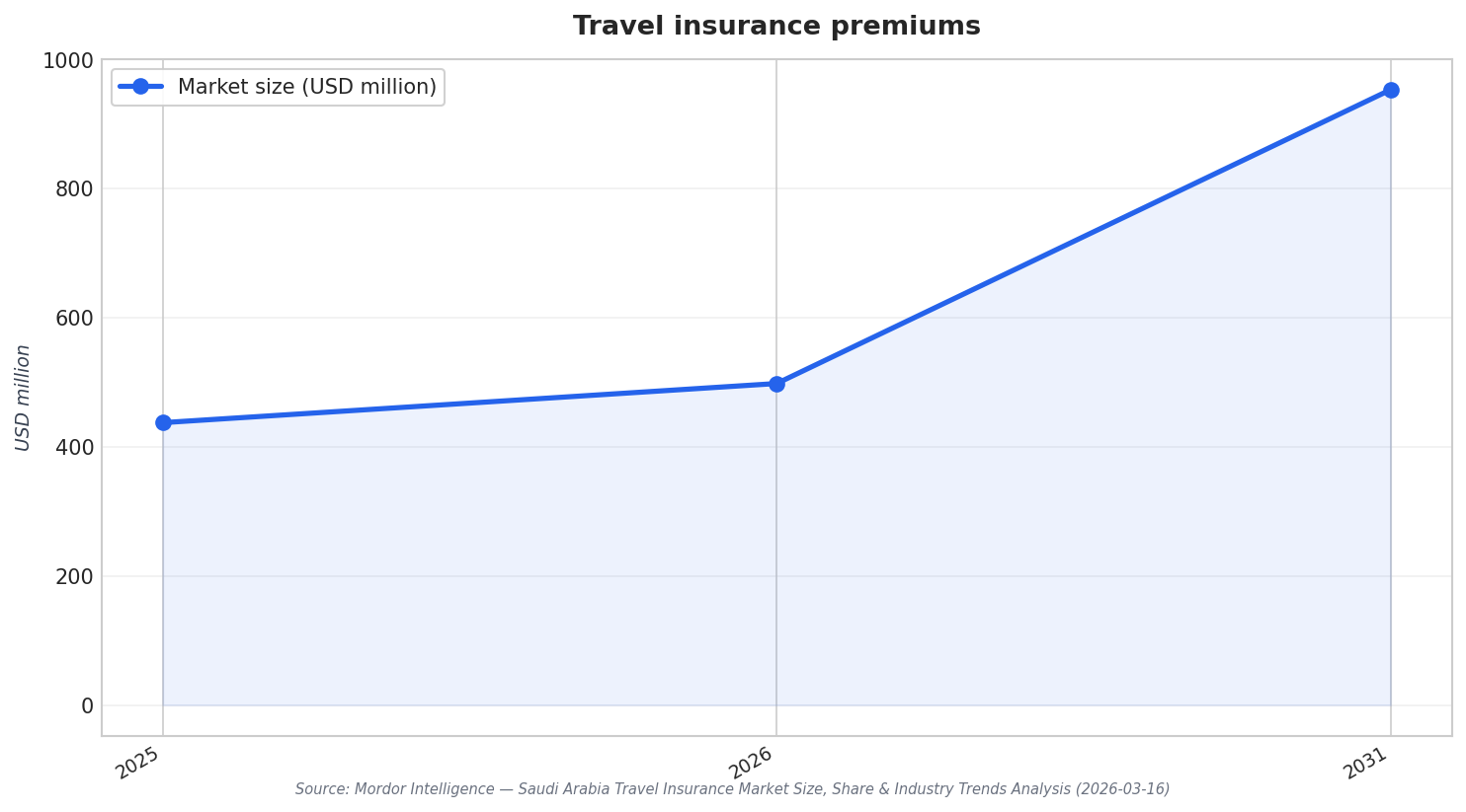 Travel insurance premiums