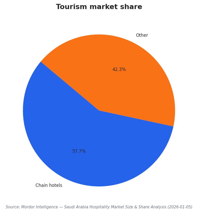 Tourism market share