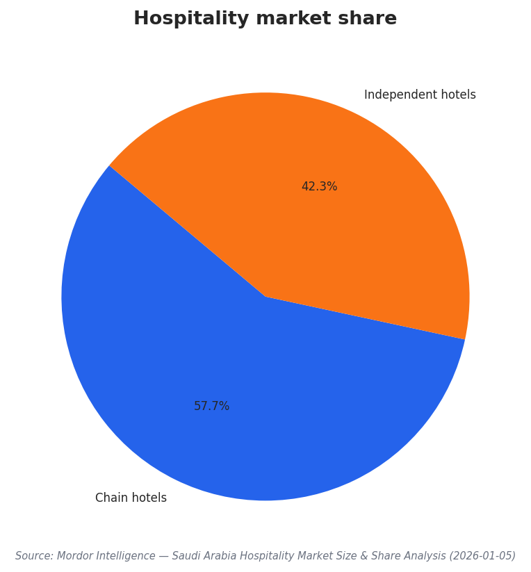 Hospitality market share