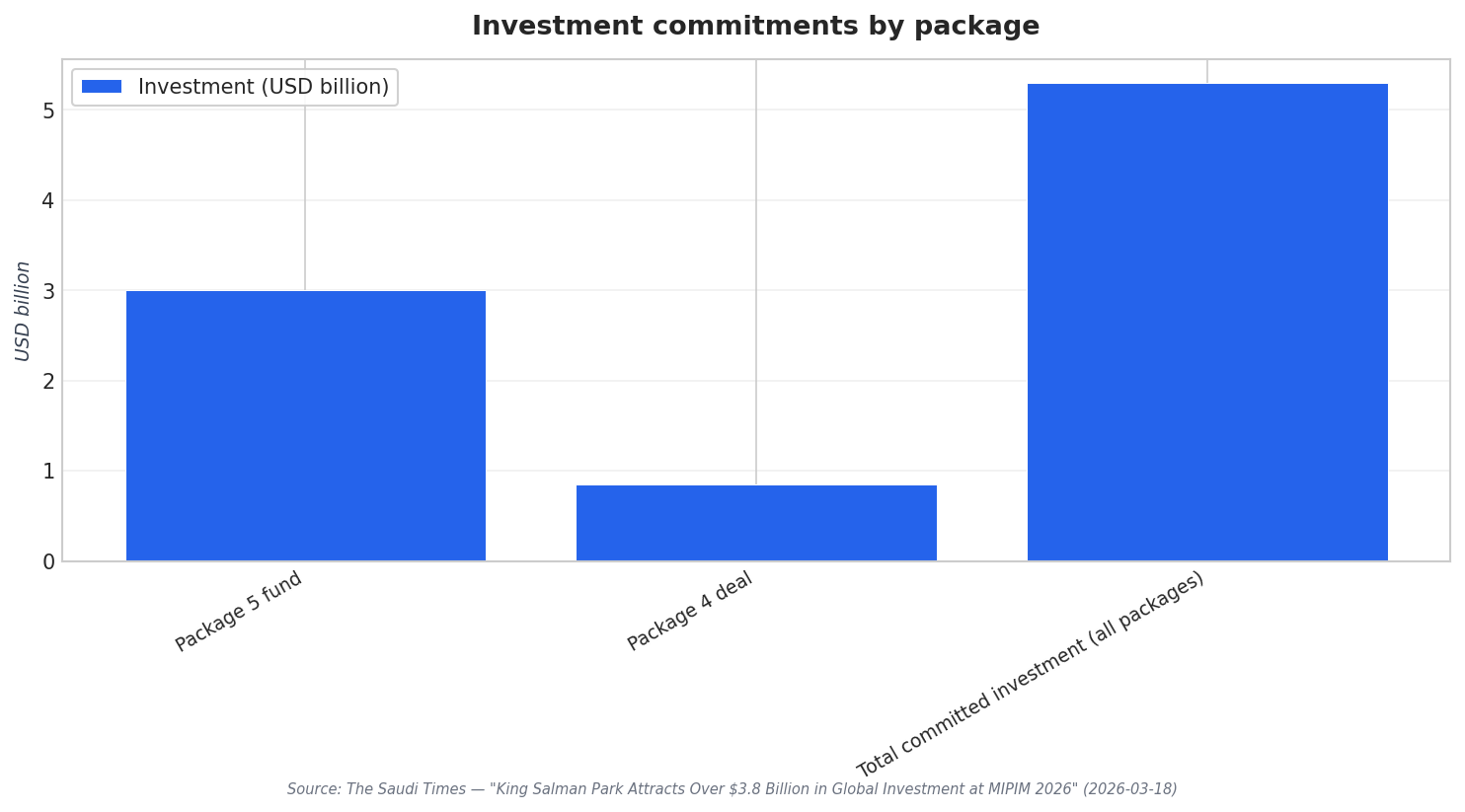 Investment commitments by package