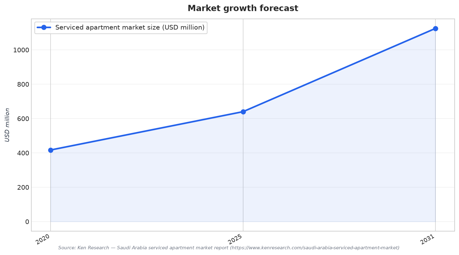 Market growth forecast