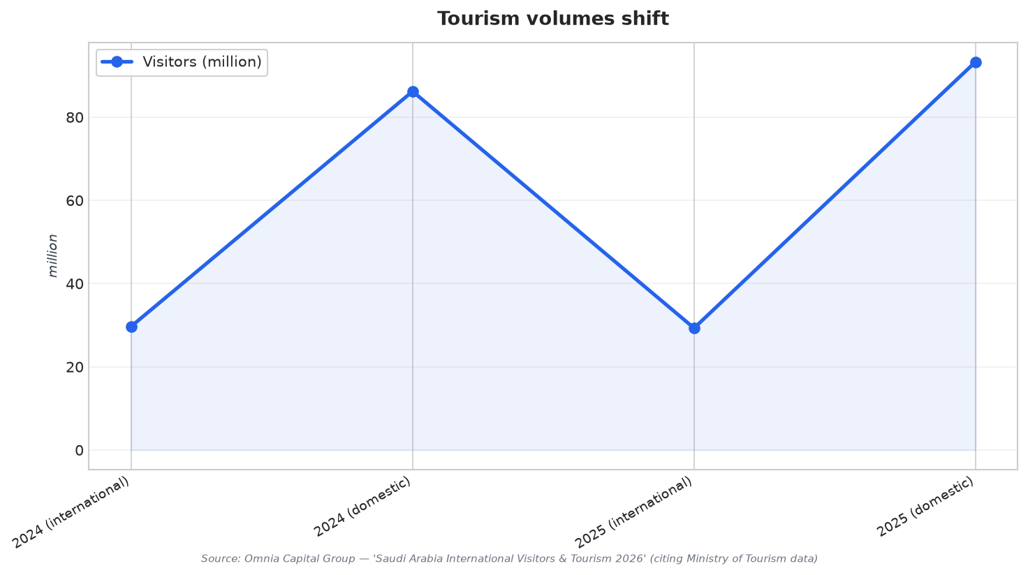 Tourism volumes shift