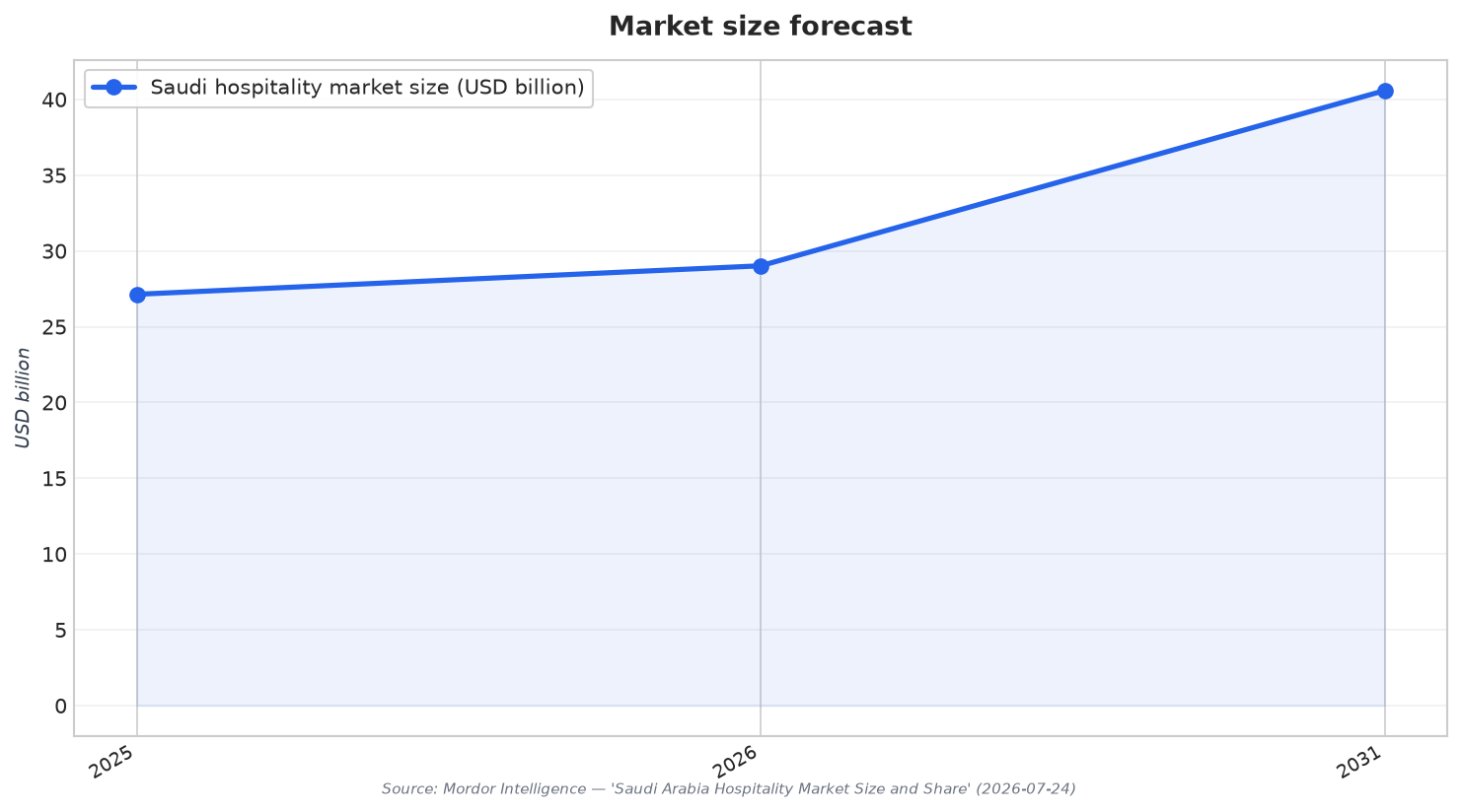 Market size forecast