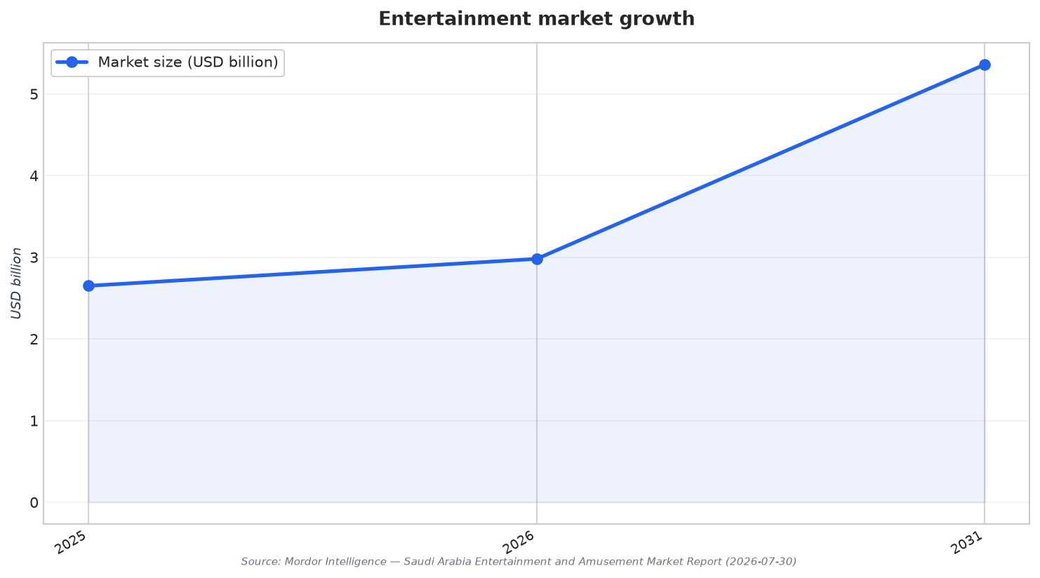 Entertainment market growth