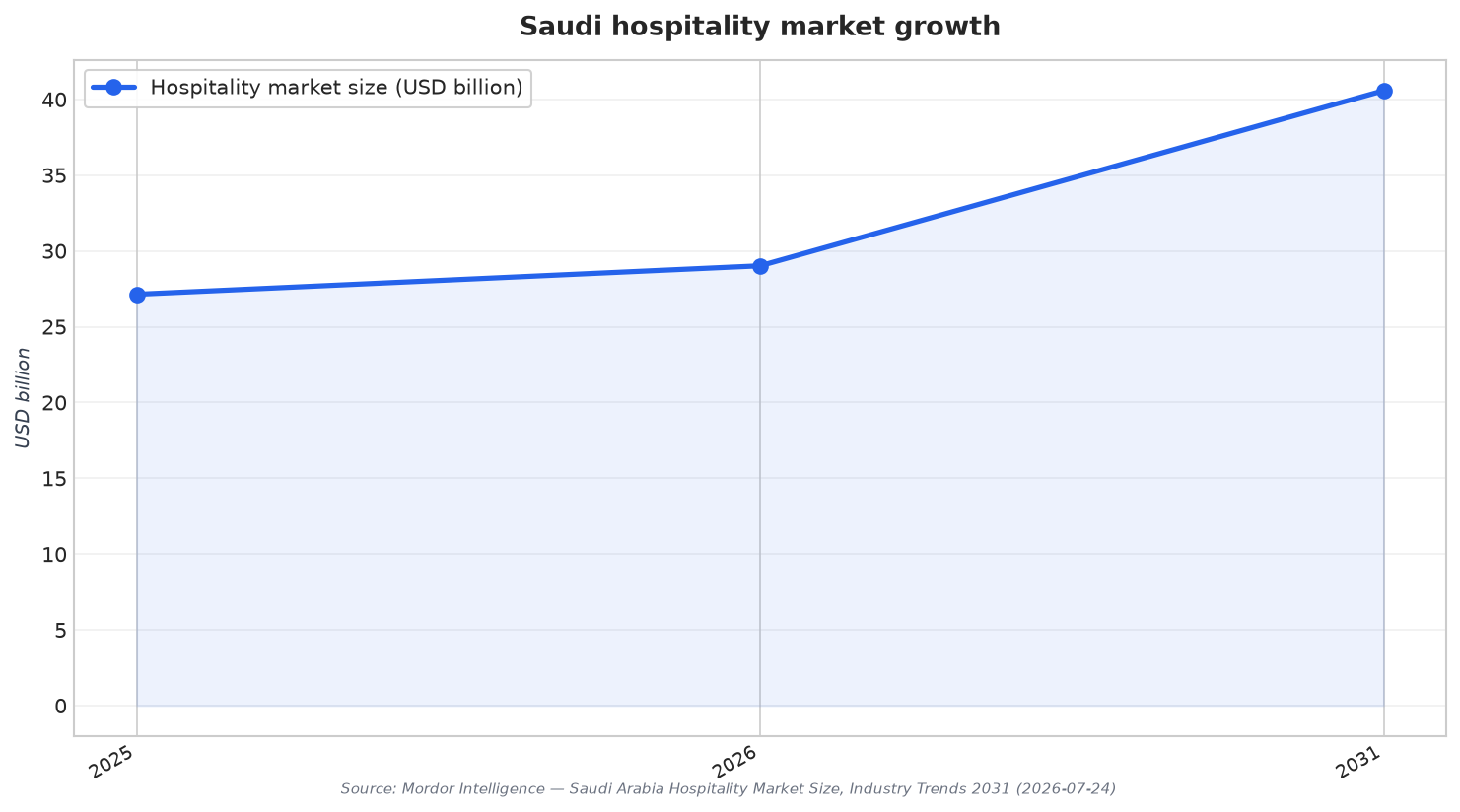 Saudi hospitality market growth