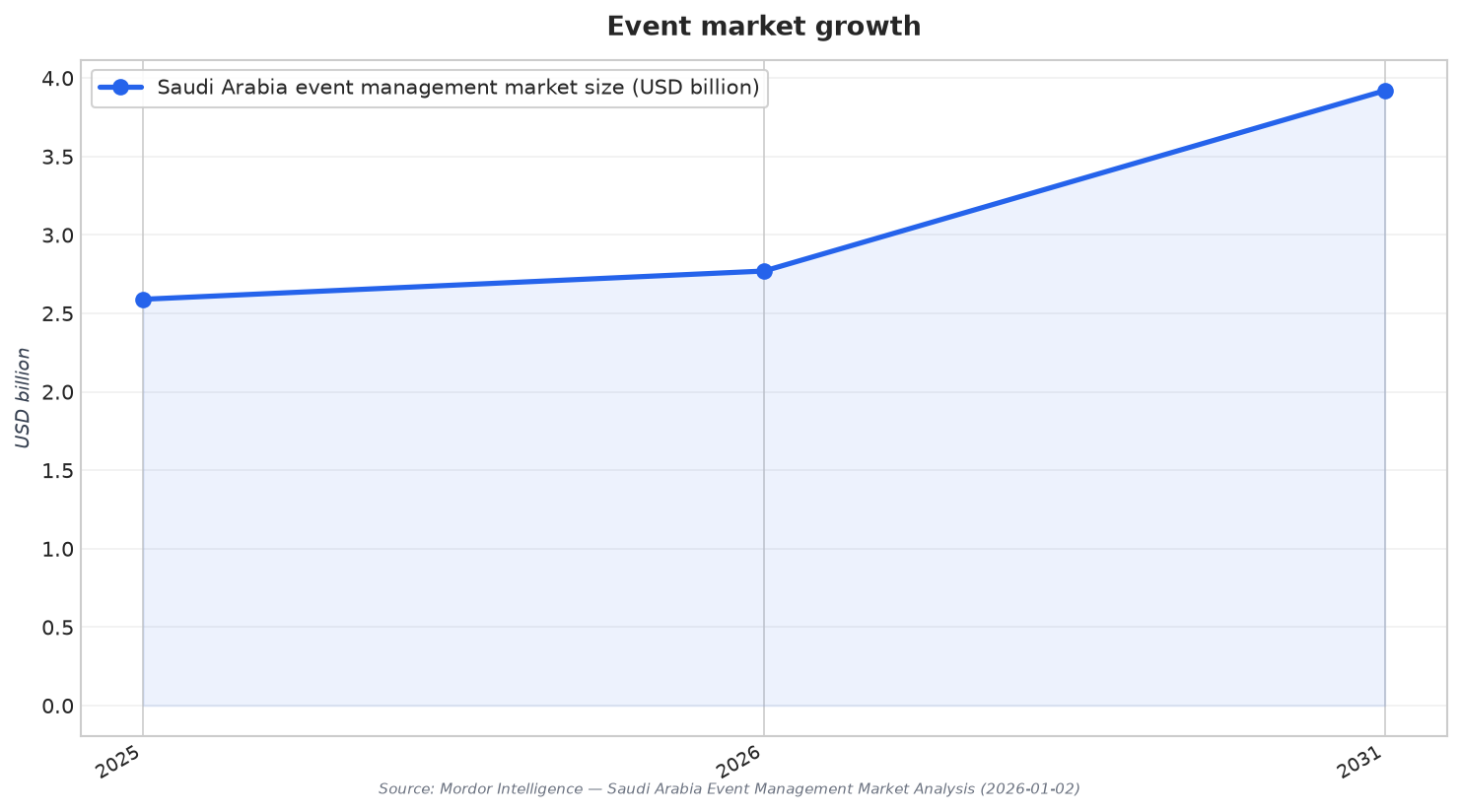 Event market growth