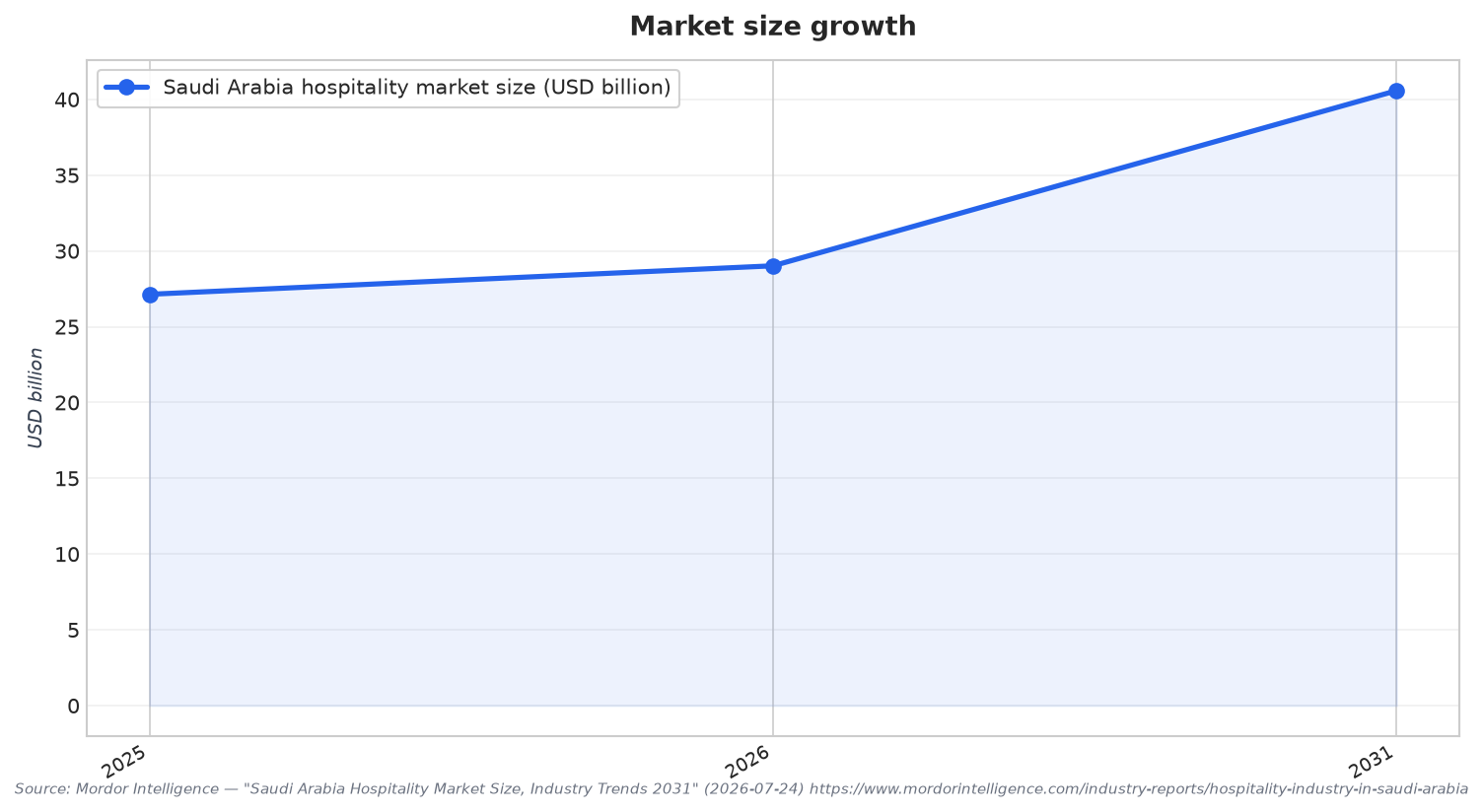 Market size growth