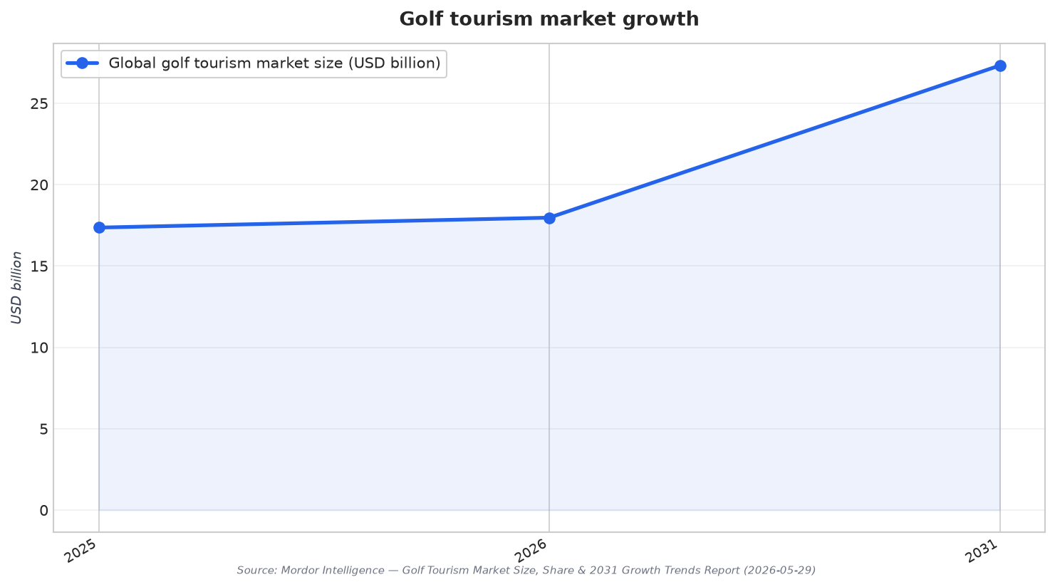 Golf tourism market growth