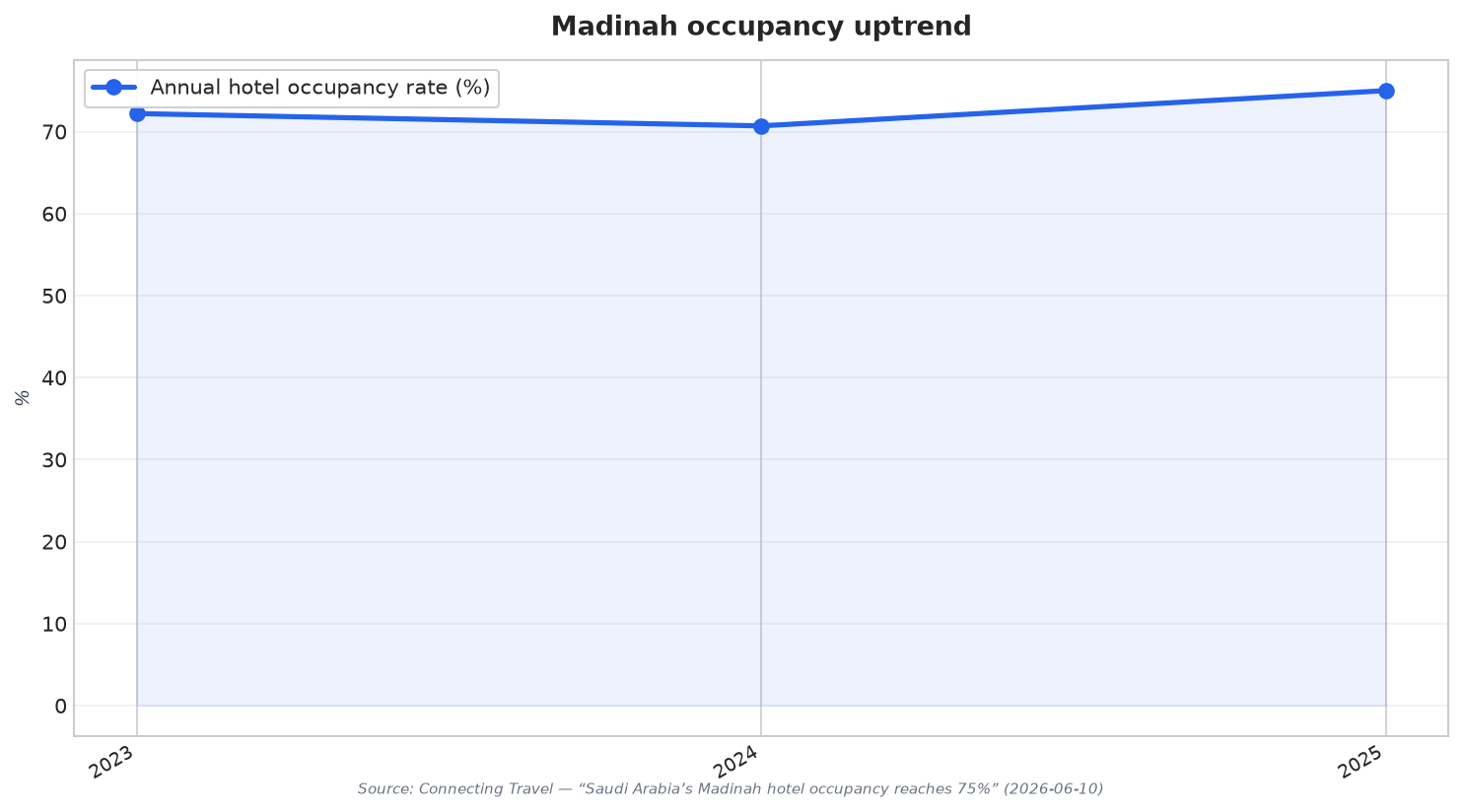 Madinah occupancy uptrend