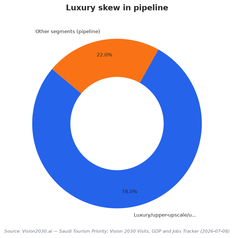 Luxury skew in pipeline
