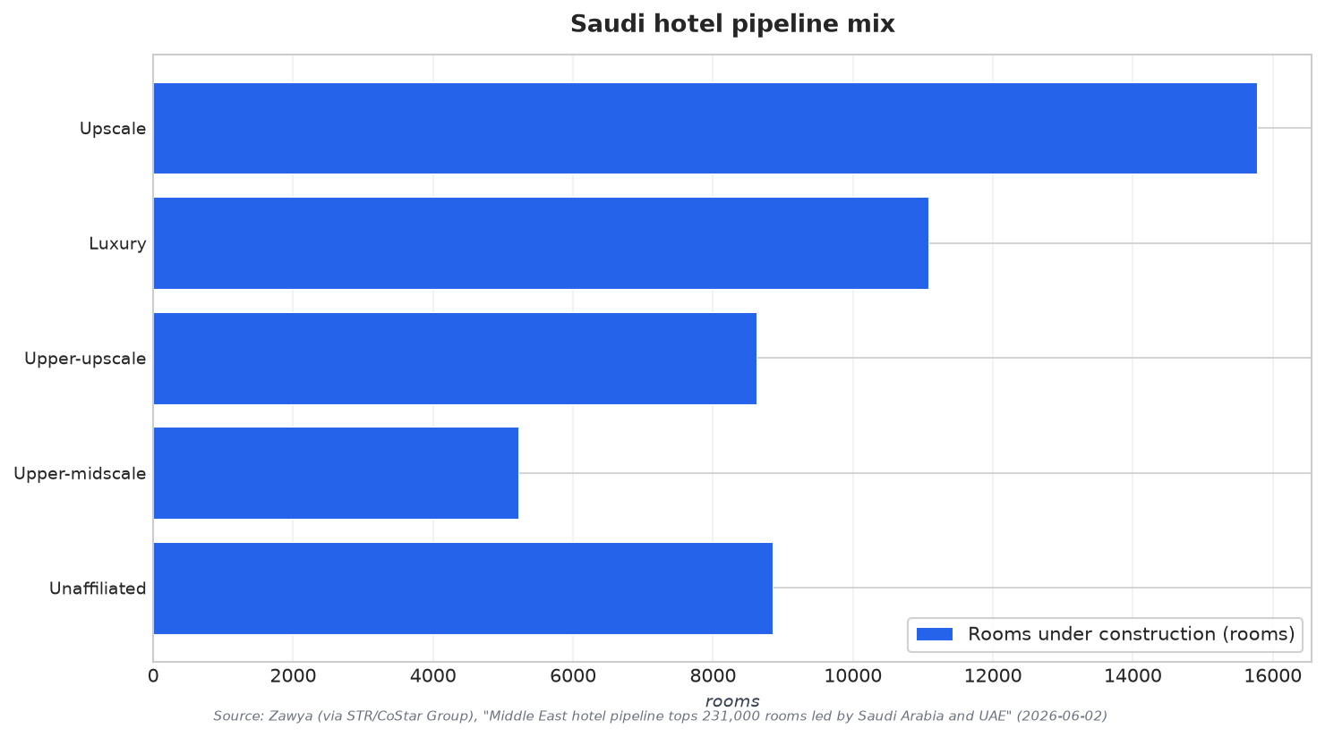Saudi hotel pipeline mix