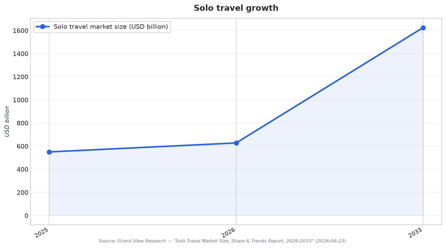Solo travel growth