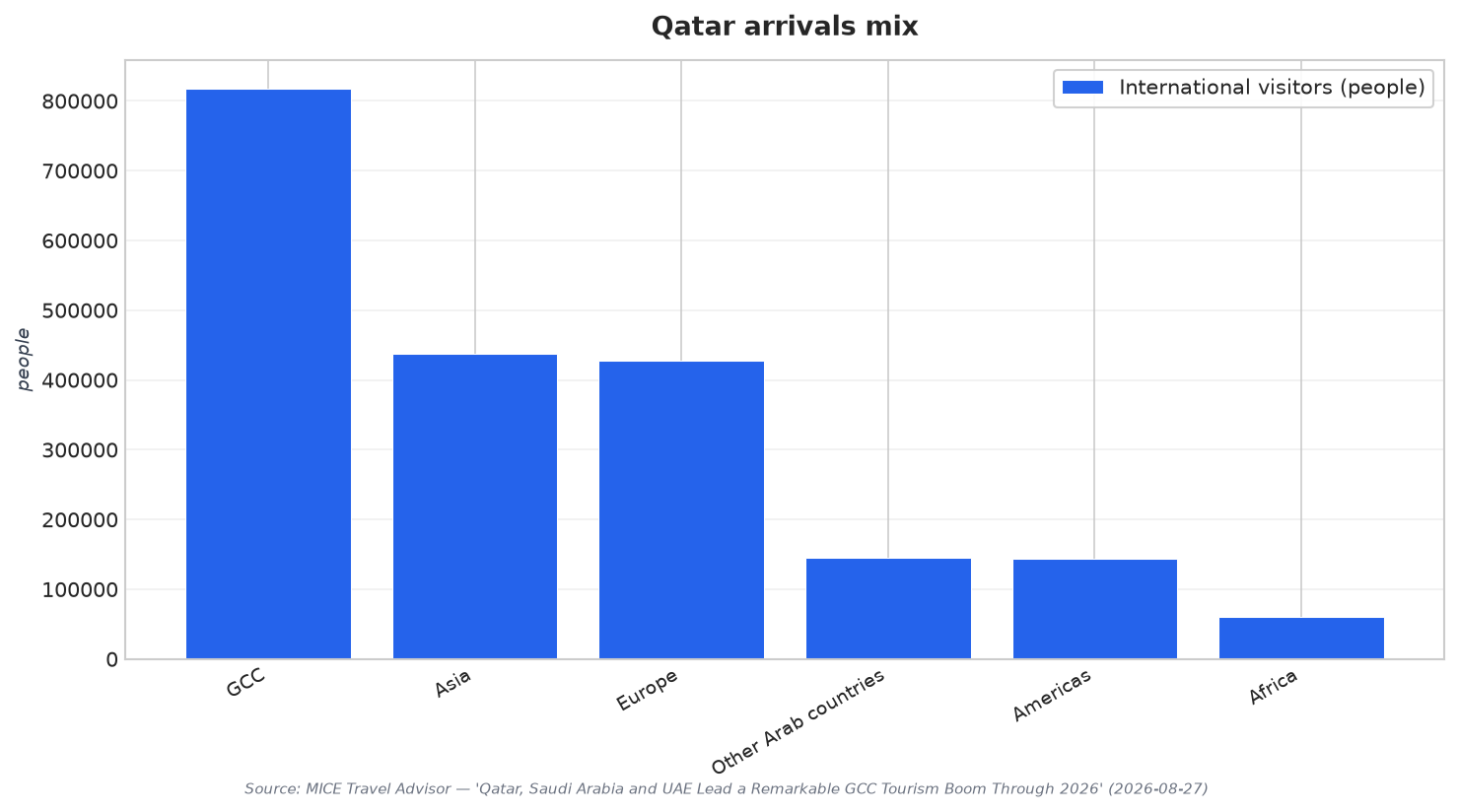 Qatar arrivals mix