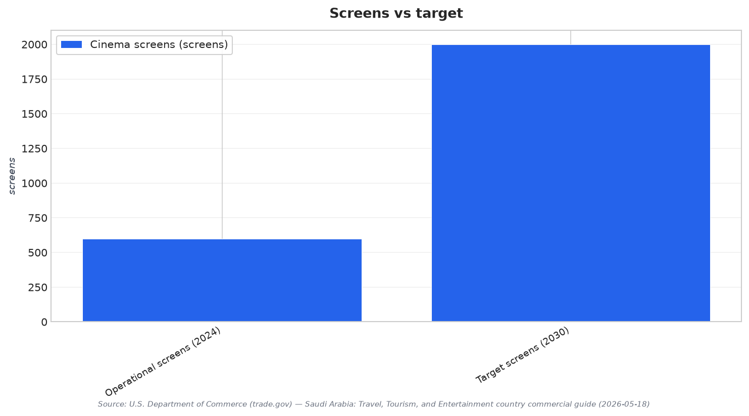 Screens vs target
