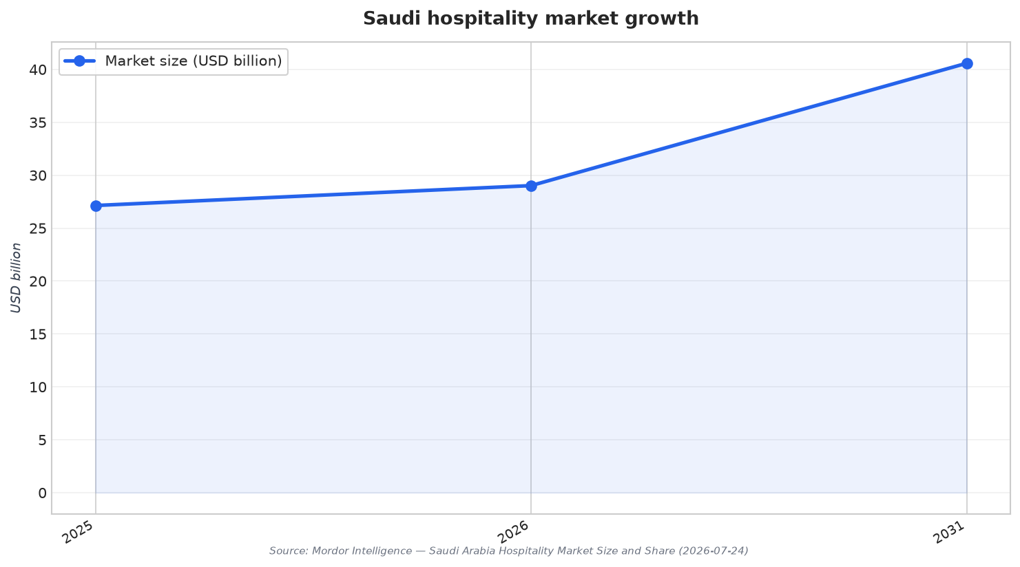 Saudi hospitality market growth
