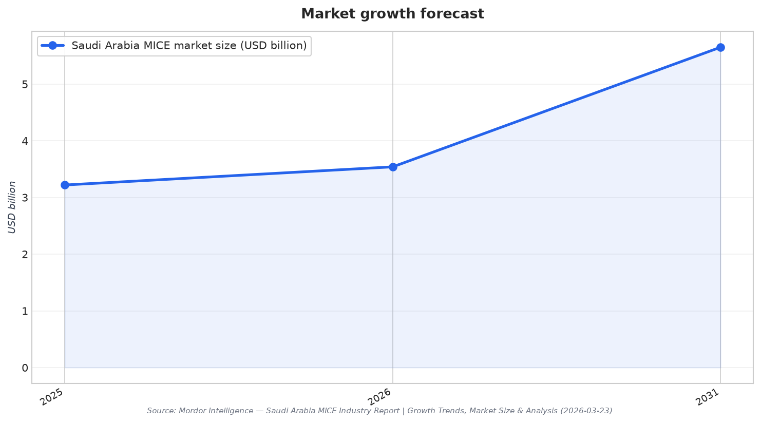Market growth forecast