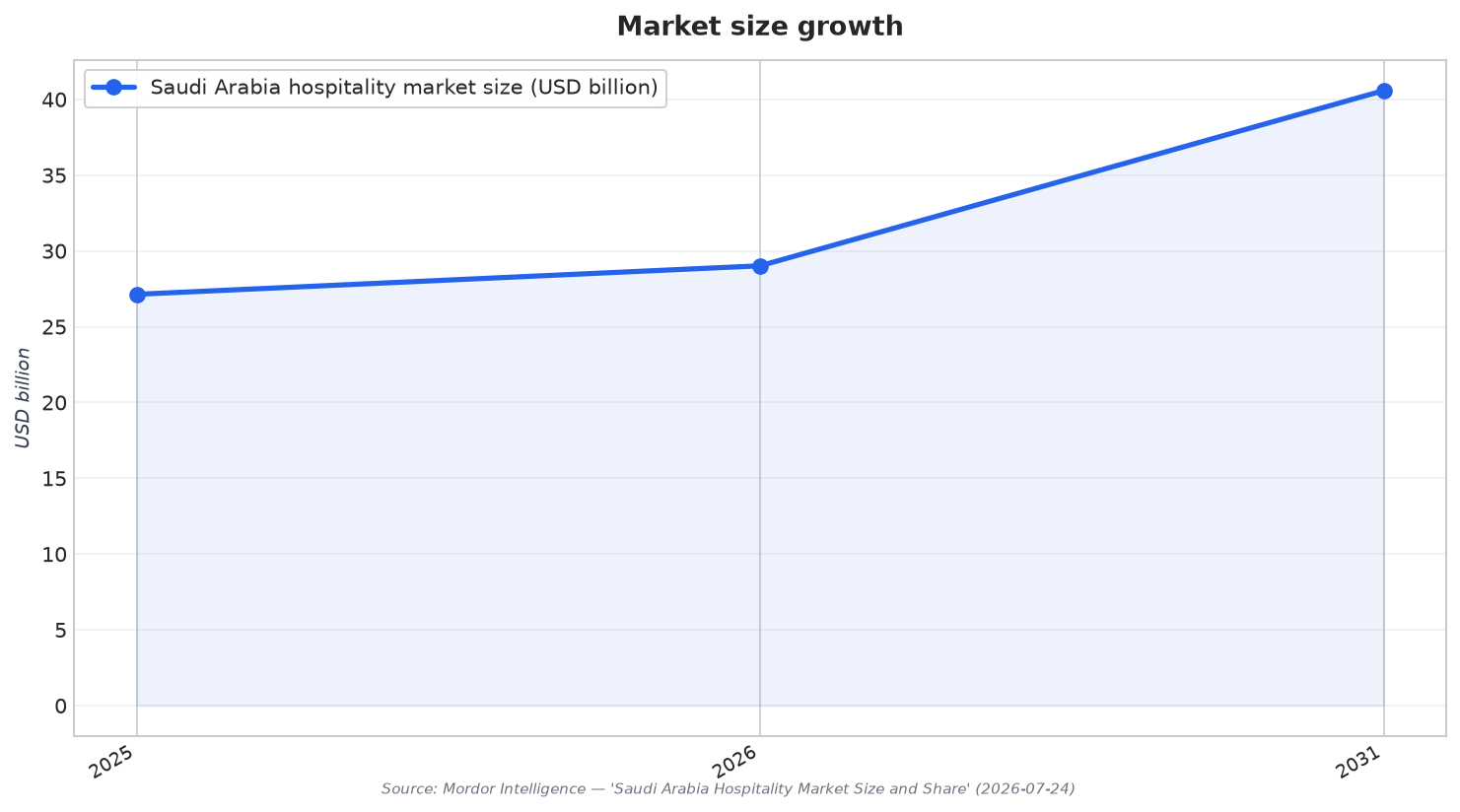 Market size growth