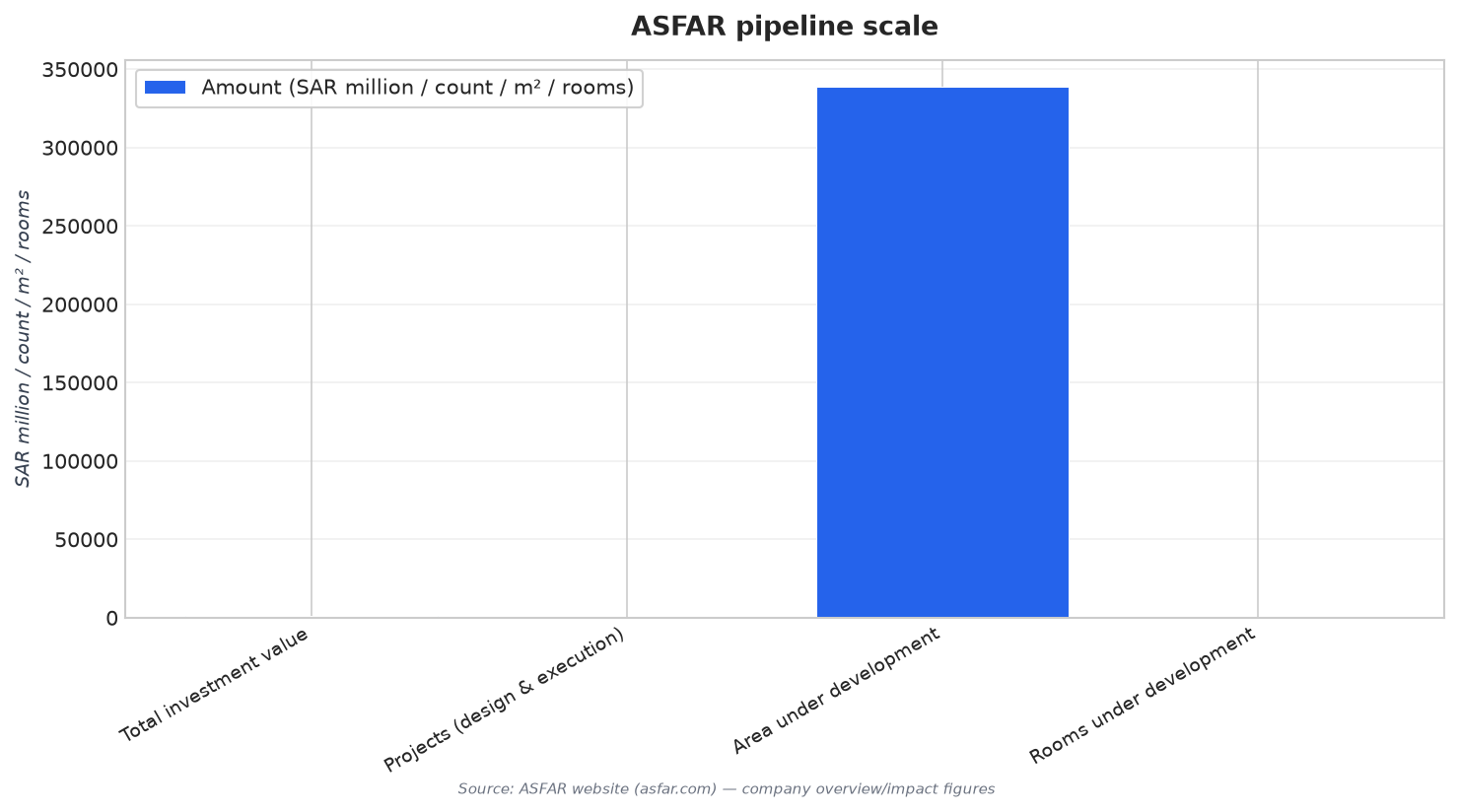 ASFAR pipeline scale