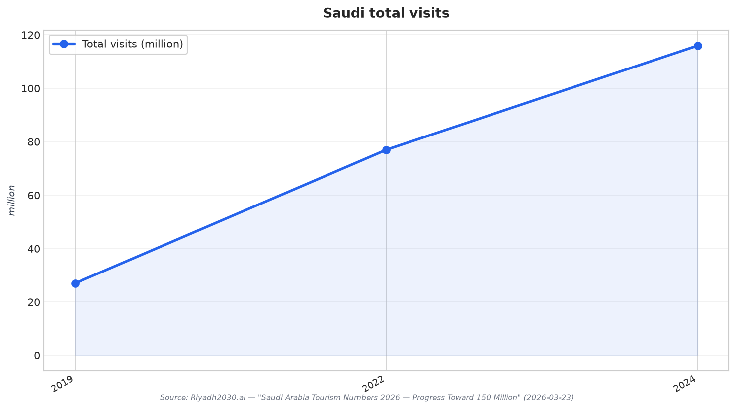 Saudi total visits