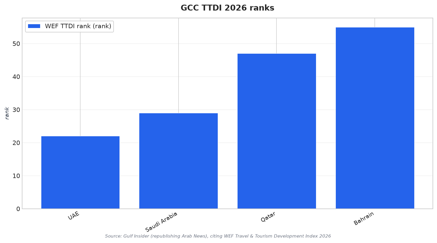 GCC TTDI 2026 ranks