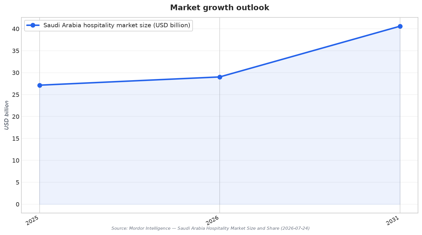 Market growth outlook