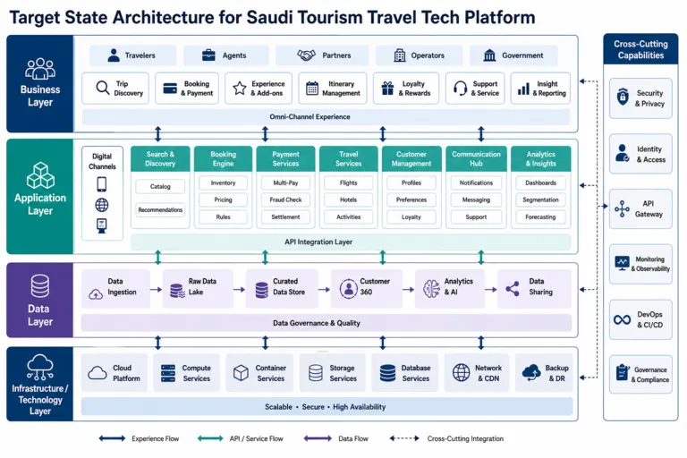Modernizing Travel Technology Platforms to Support Saudi Arabia’s Tourism Growth