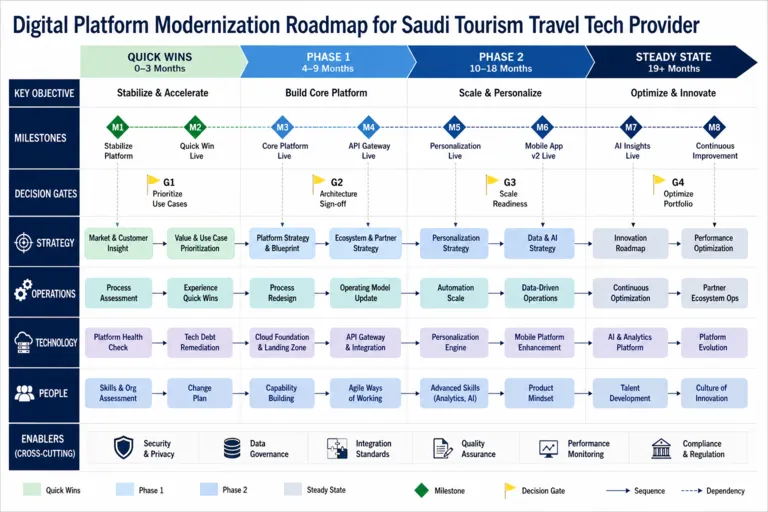 Modernizing Travel Technology Platforms to Support Saudi Arabia’s Tourism Growth