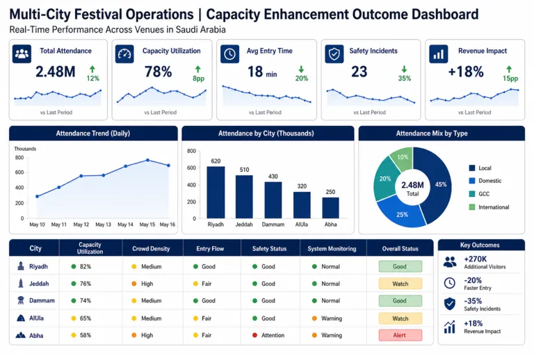Enhancing Event and Festival Tourism Operations for Large-Scale Visitor Demand