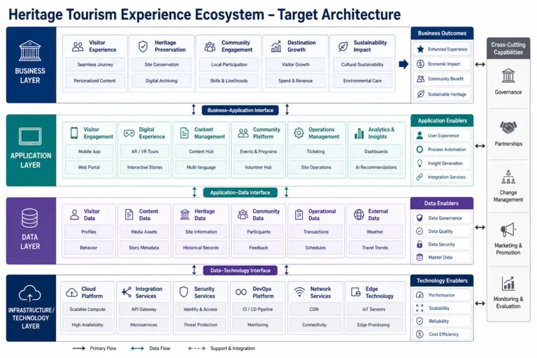 Revitalizing Cultural and Heritage Tourism Experiences to Increase Visitor Engagement