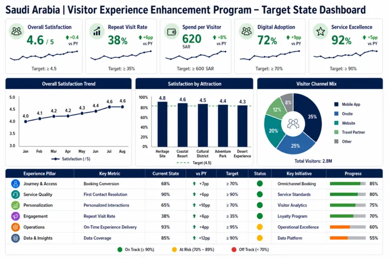 Enhancing Visitor Experience and Engagement Across Multi-Attraction Destinations