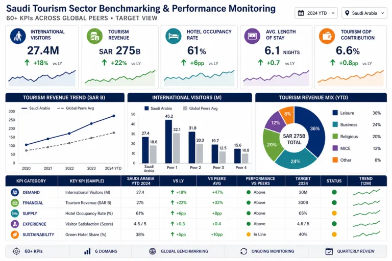 Benchmarking Saudi Arabia’s Tourism Performance Against Global Destinations