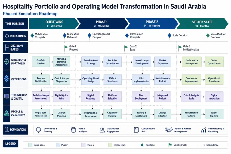 Transforming Hospitality Chains to Improve Portfolio Performance and Profitability