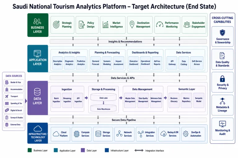 Advancing Tourism Research Capabilities to Support Evidence-Based Planning