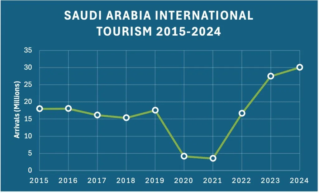 Saudi Arabia International Tourism Growth, 2015 to 2024. Source: Skift